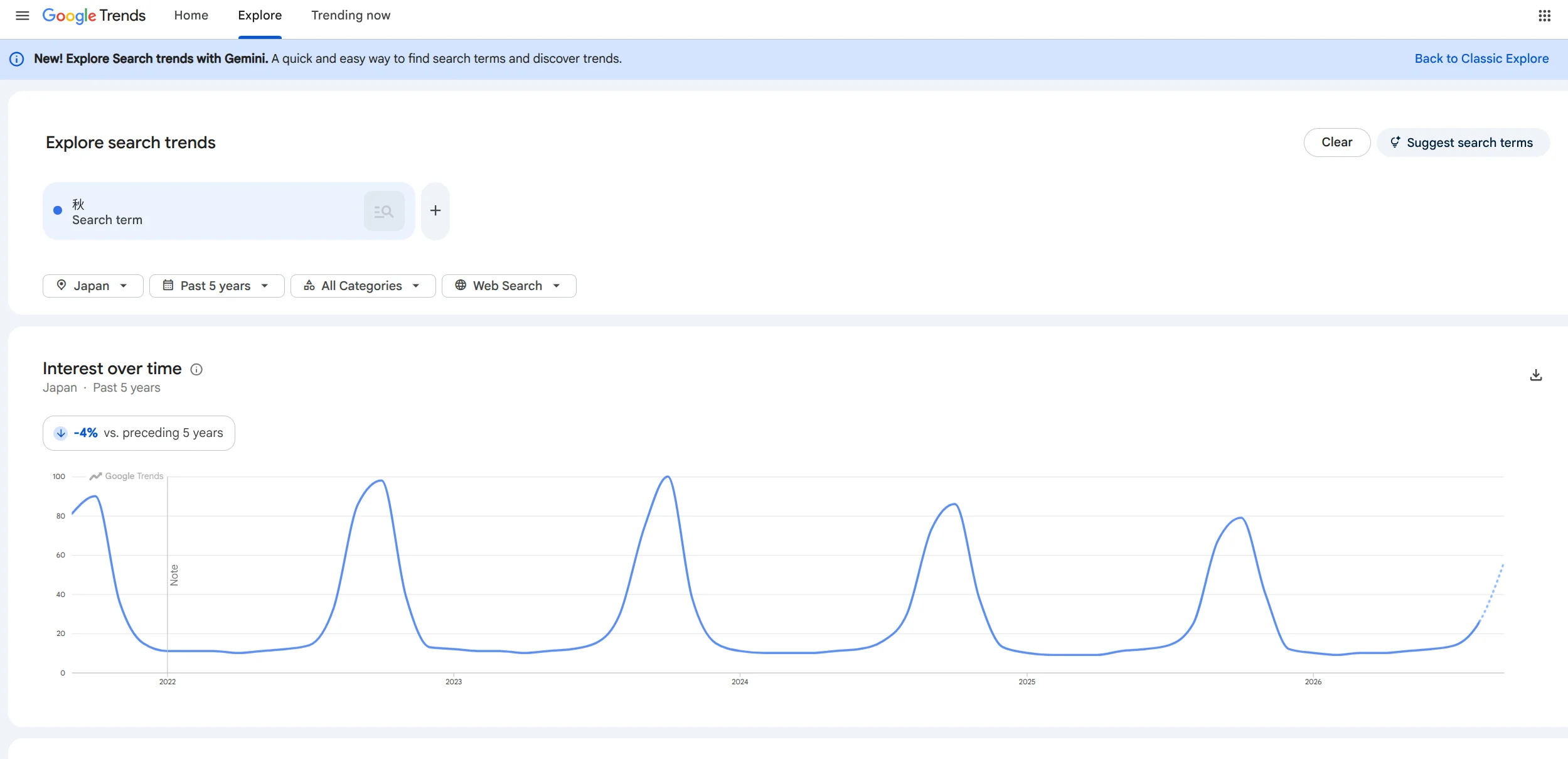 Screenshot of Google Trends showing a cyclical graph for search term "秋" in Japan over the past 5 years.