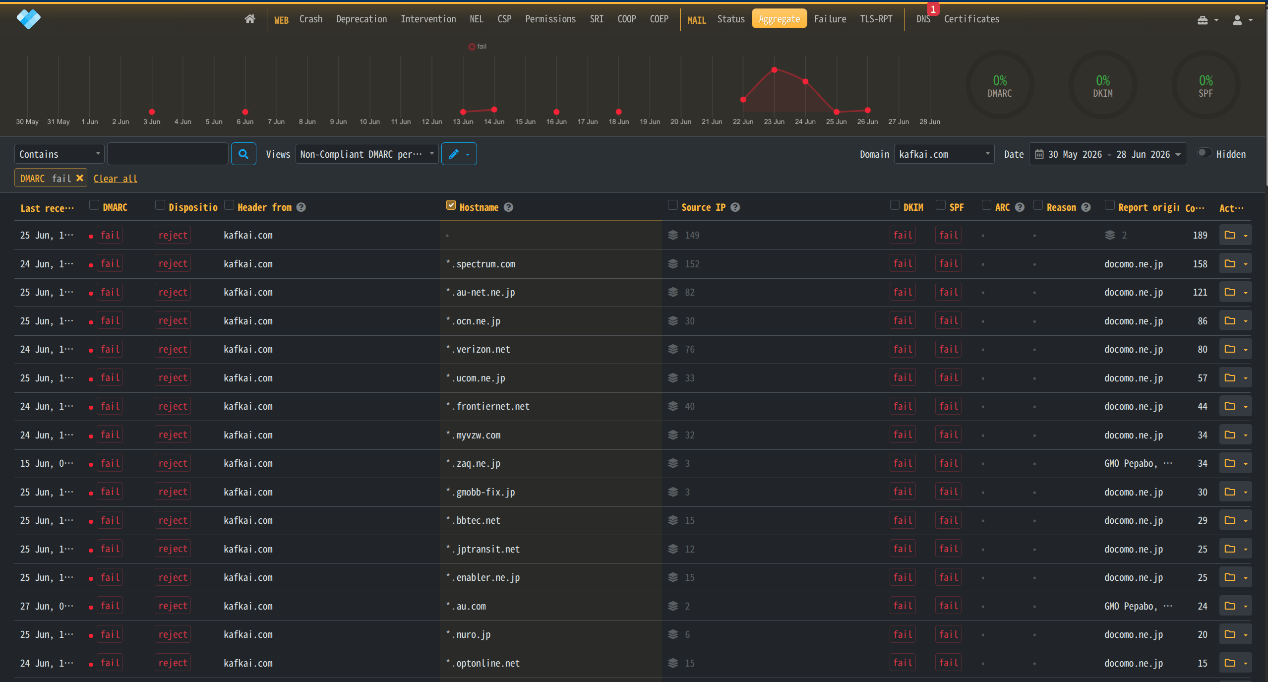 Screenshot of a data table showing DMARC fail reports for kafkai.com, featuring columns for Source IP and SPF status.